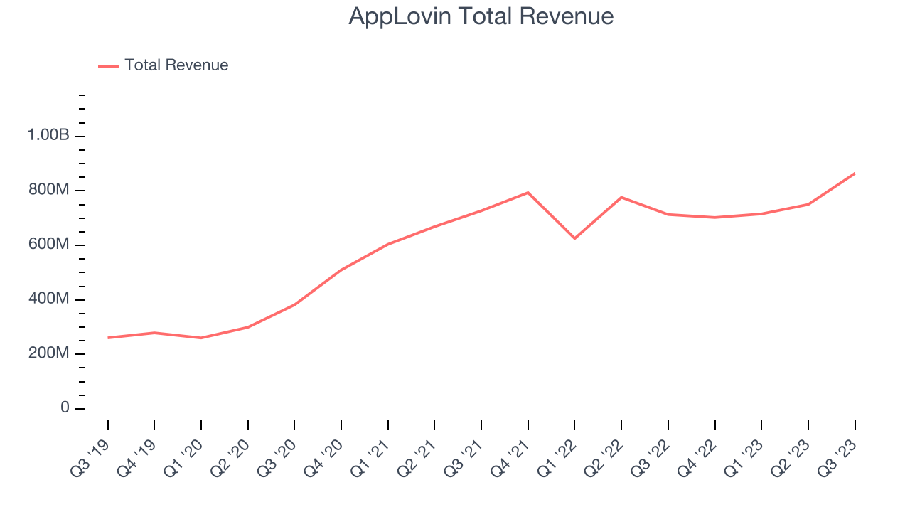 AppLovin Total Revenue