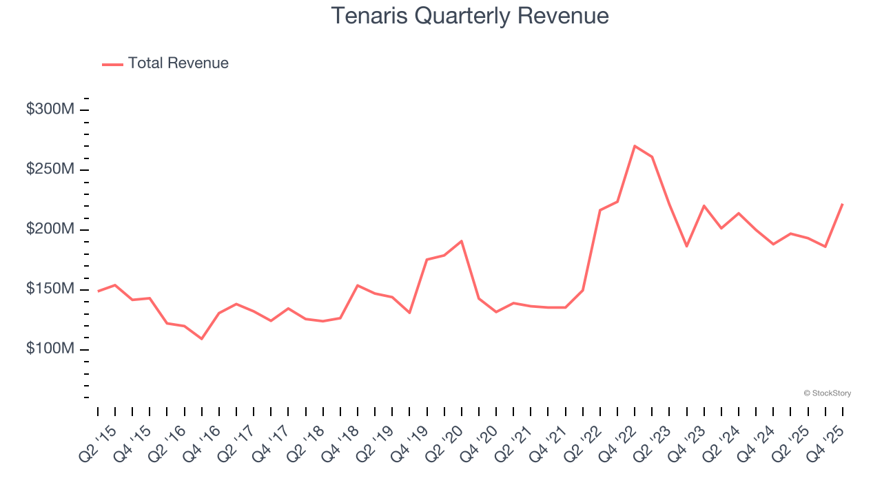 Tenaris Quarterly Revenue