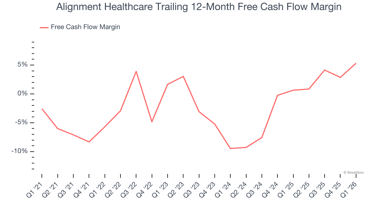 Alignment Healthcare Trailing 12-Month Free Cash Flow Margin