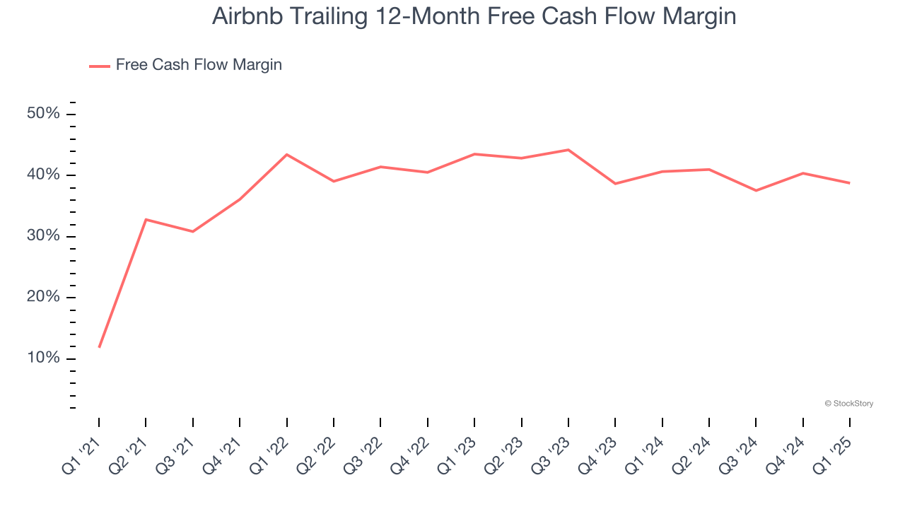 Airbnb Trailing 12-Month Free Cash Flow Margin