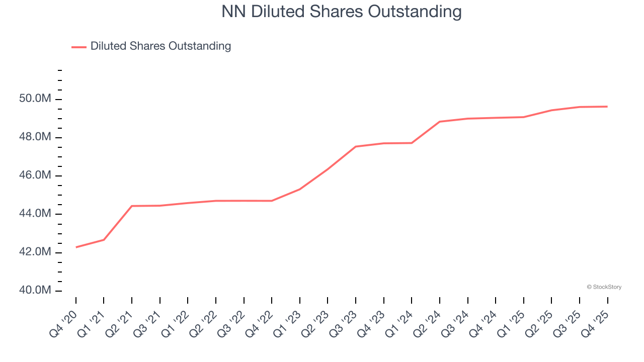 NN Diluted Shares Outstanding