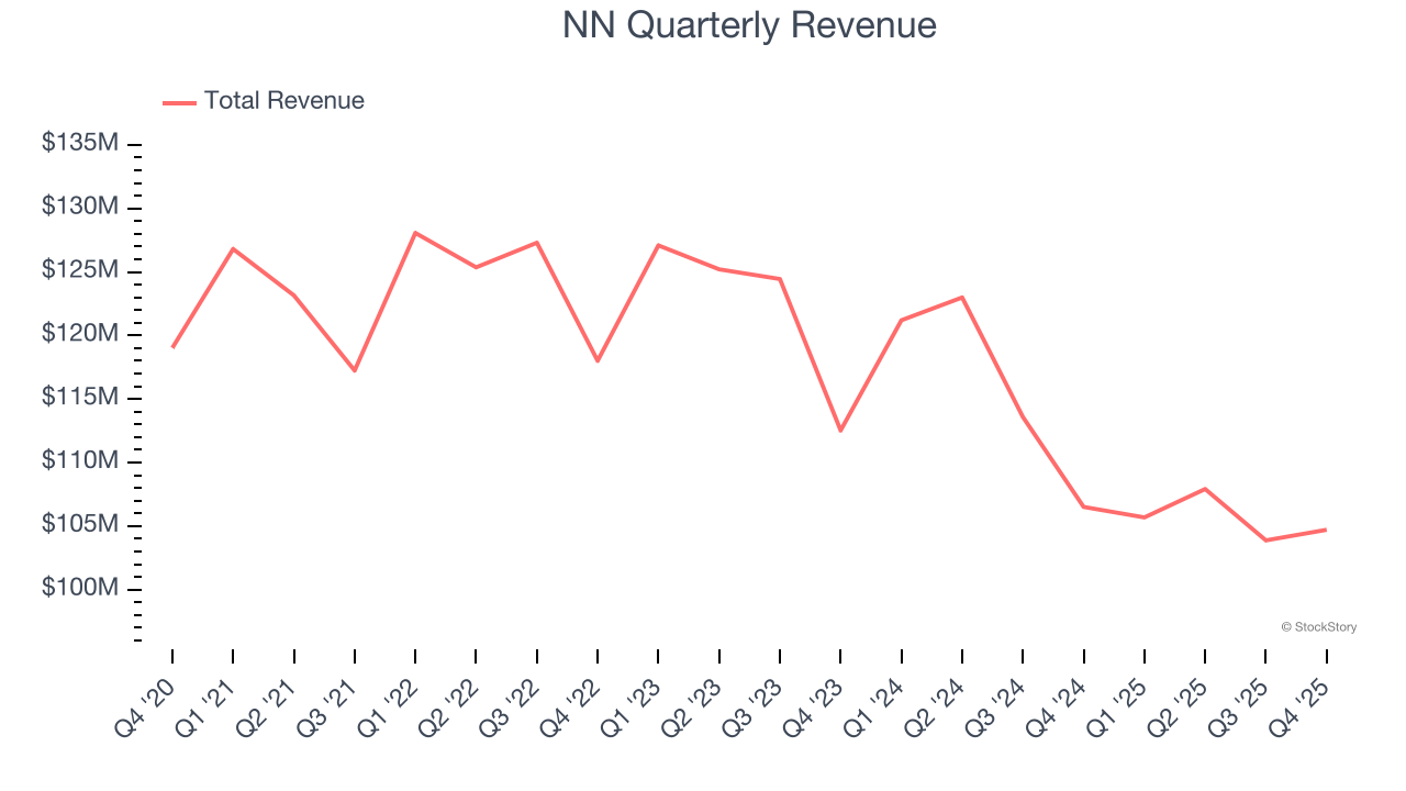 NN Quarterly Revenue