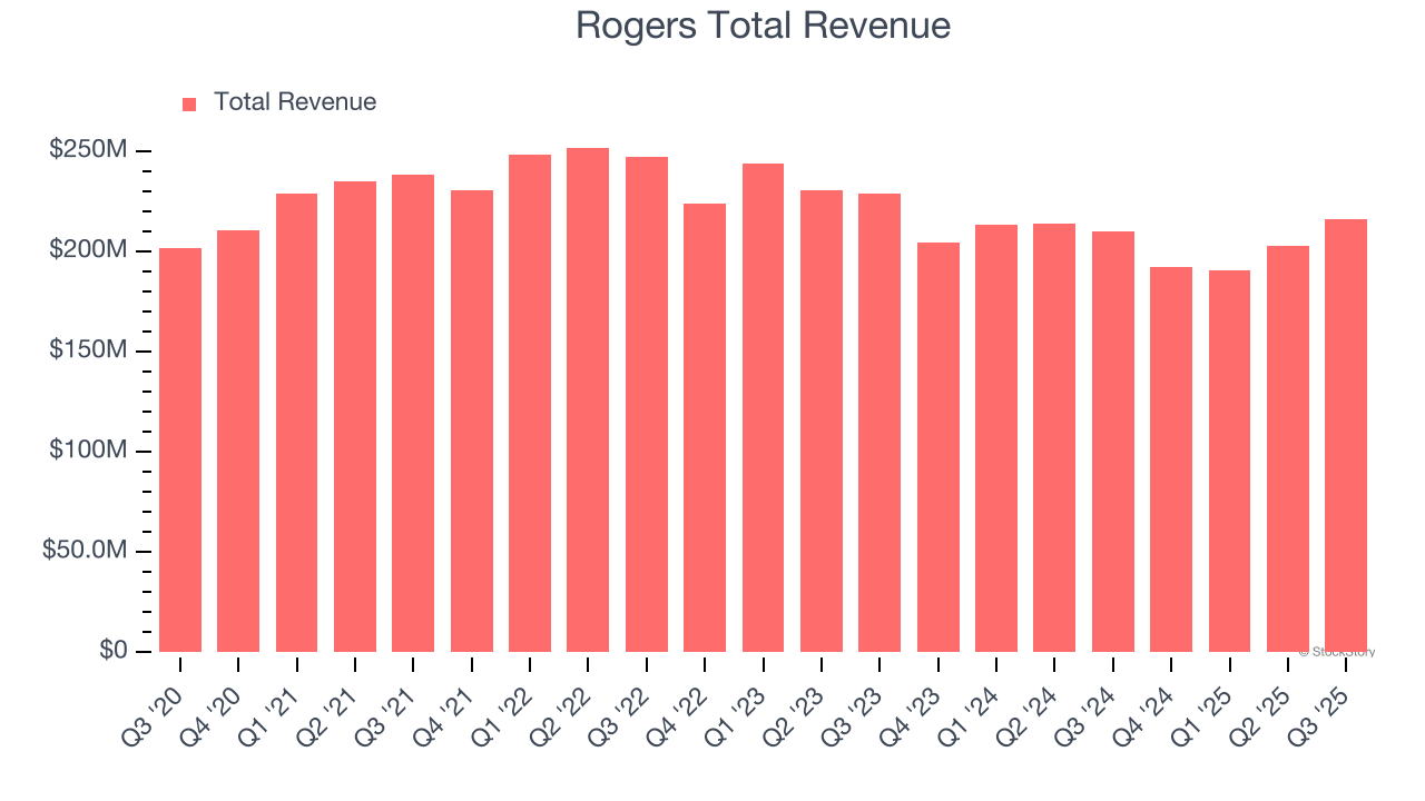 Rogers Total Revenue