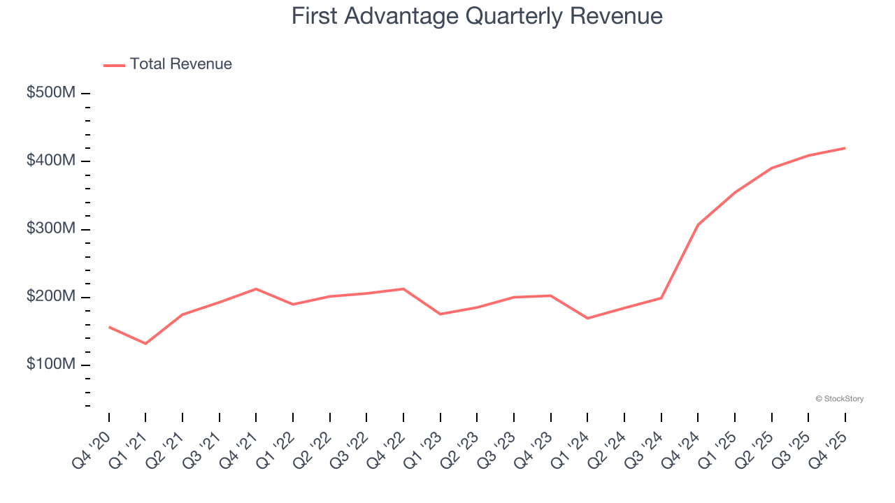First Advantage Quarterly Revenue