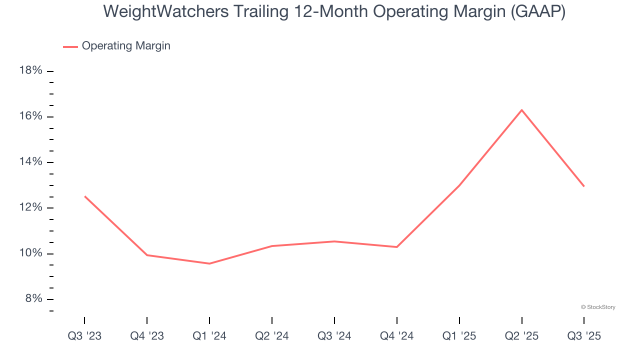 WeightWatchers Trailing 12-Month Operating Margin (GAAP)