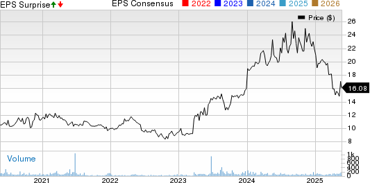 Maui Land & Pineapple Company, Inc. Price, Consensus and EPS Surprise