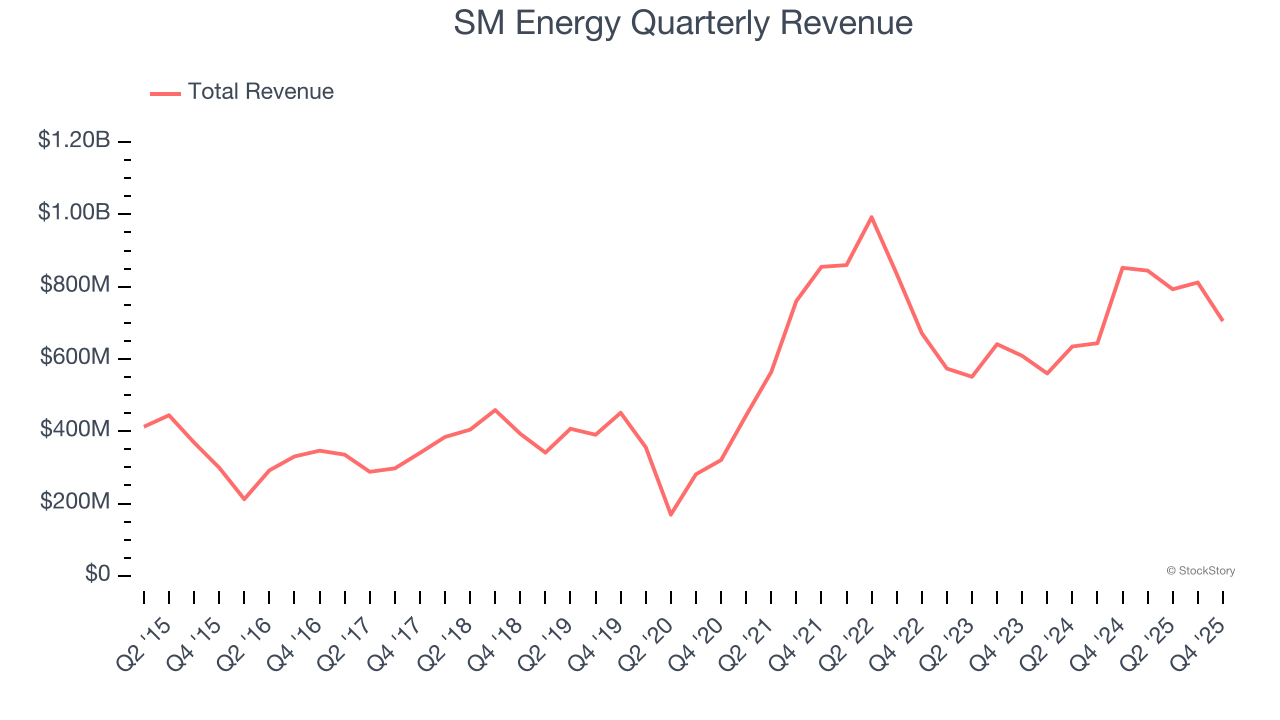 SM Energy Quarterly Revenue