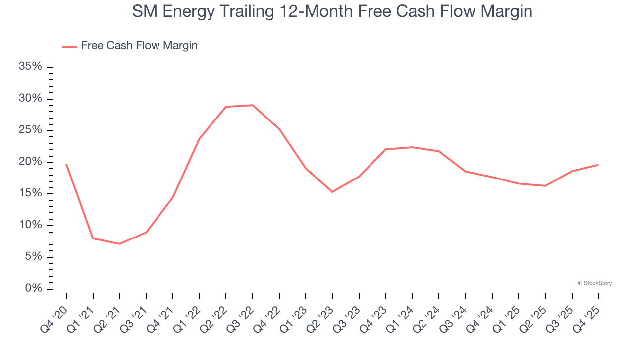 SM Energy Trailing 12-Month Free Cash Flow Margin