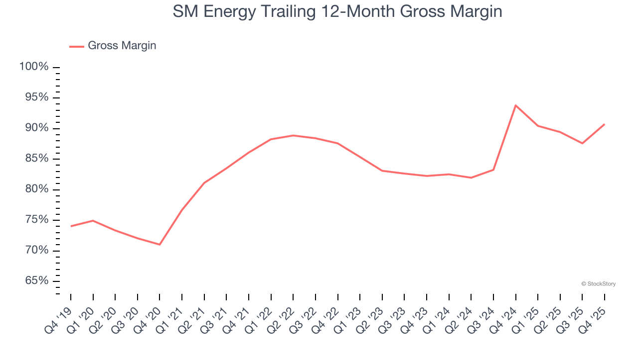 SM Energy Trailing 12-Month Gross Margin