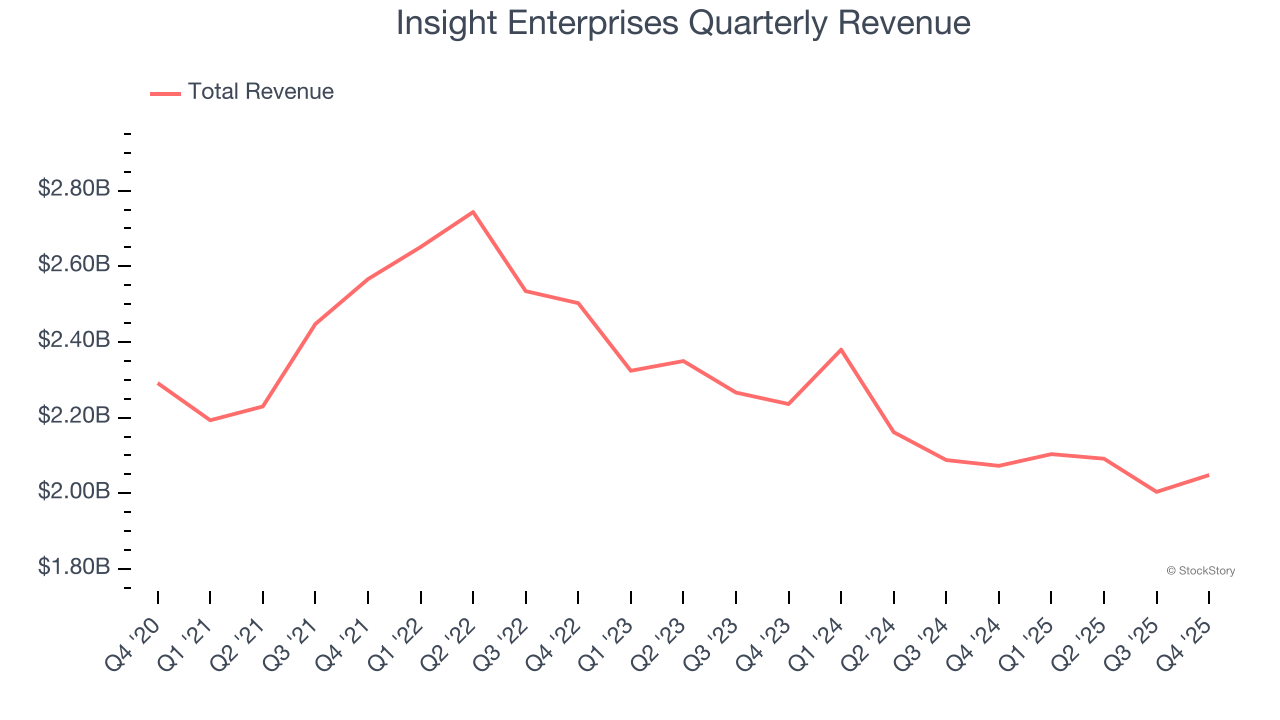 Insight Enterprises Quarterly Revenue