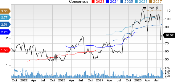 Fortinet, Inc. Price and Consensus