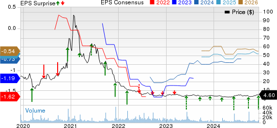 Stitch Fix, Inc. Price, Consensus and EPS Surprise