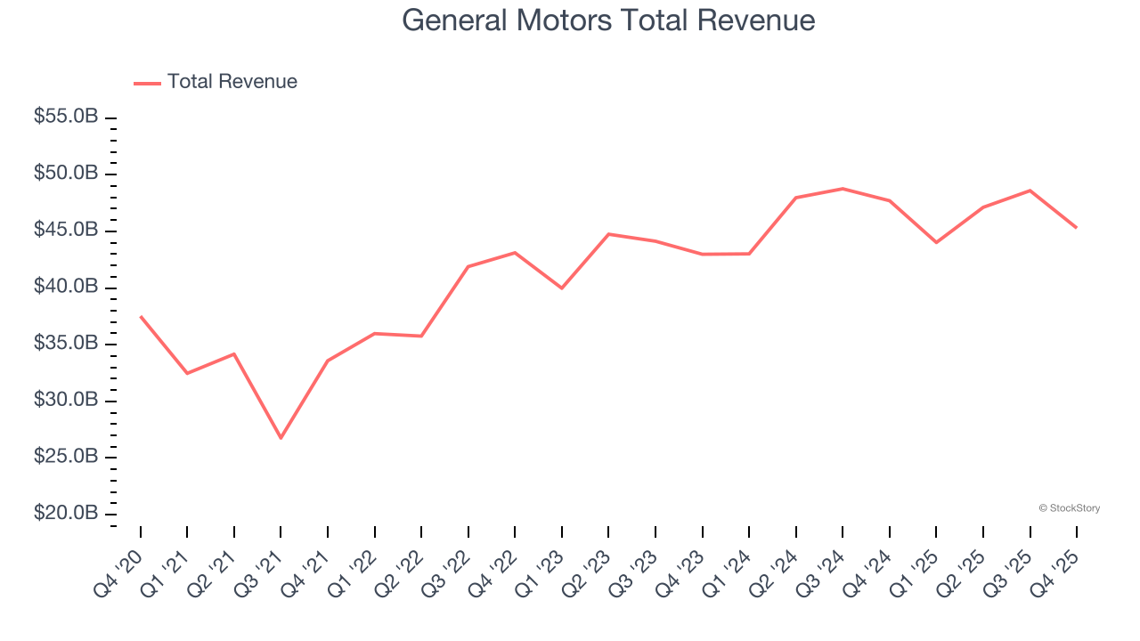 General Motors Total Revenue