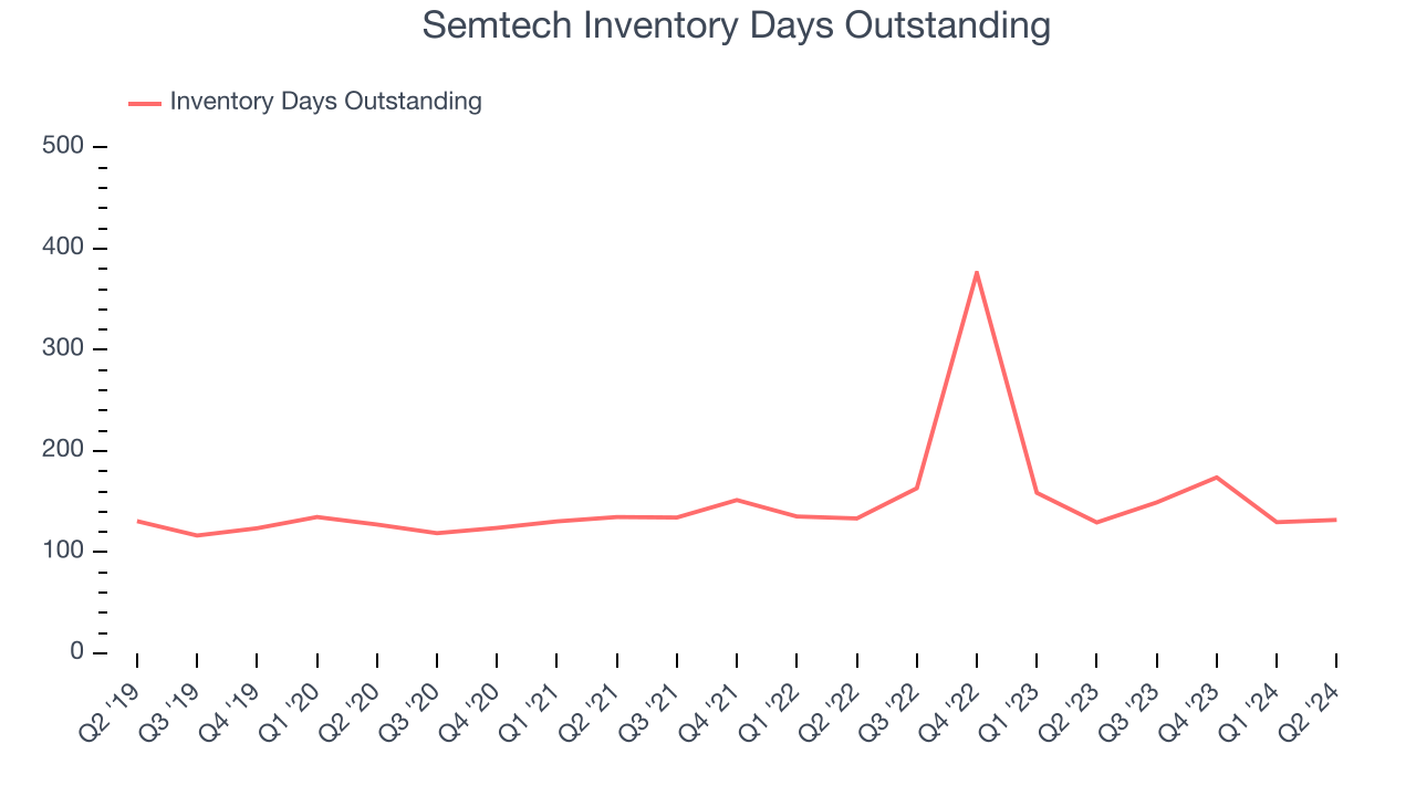 Semtech Inventory Days Outstanding