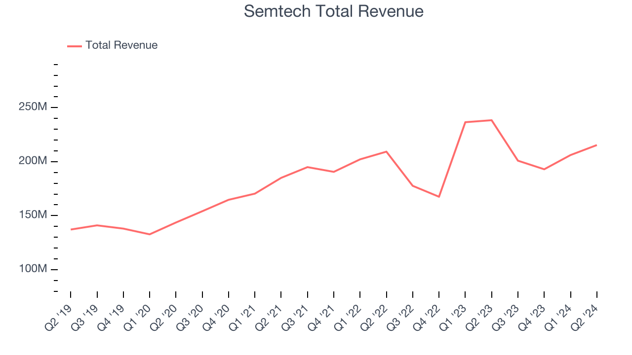 Semtech Total Revenue