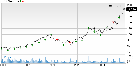 Oracle Corporation Price and EPS Surprise