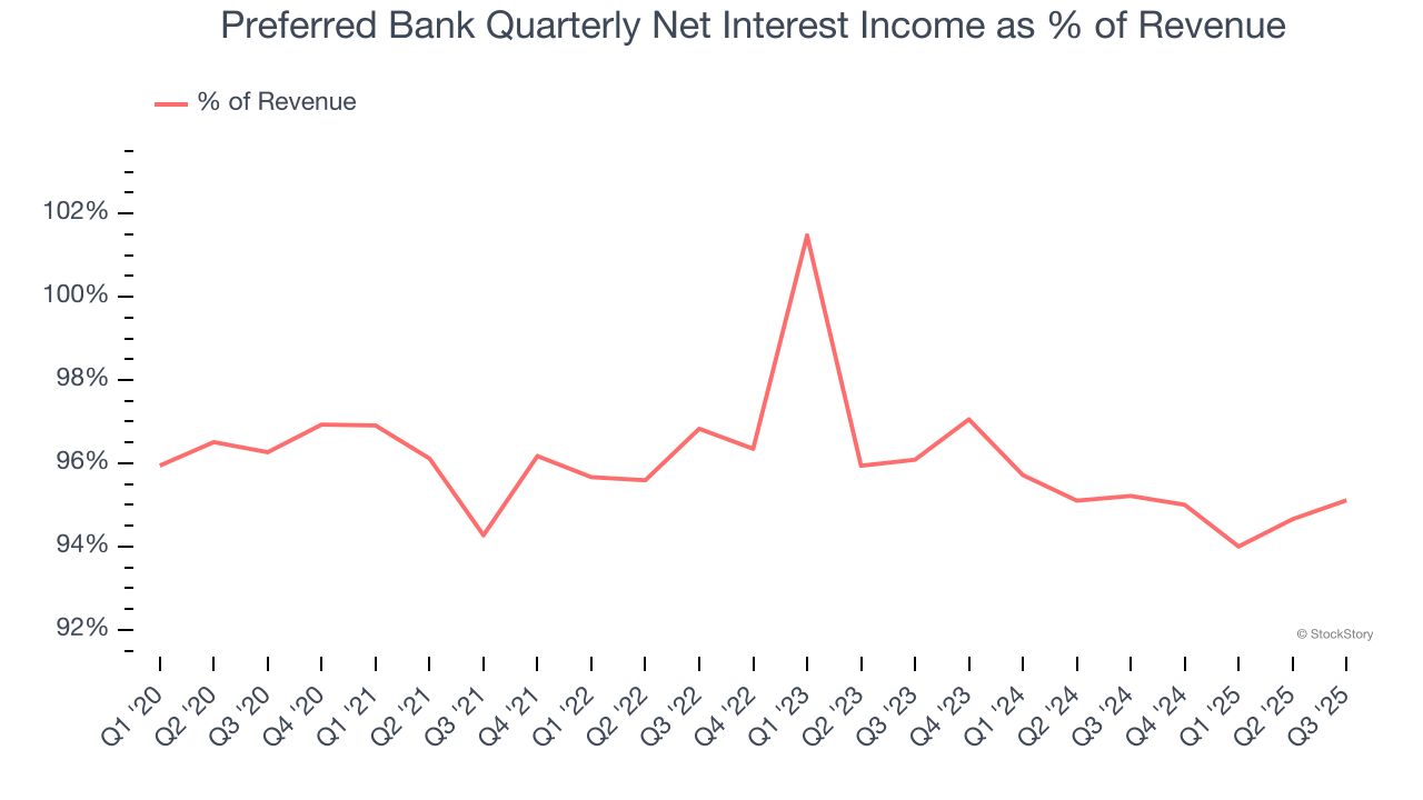Preferred Bank Quarterly Net Interest Income as % of Revenue