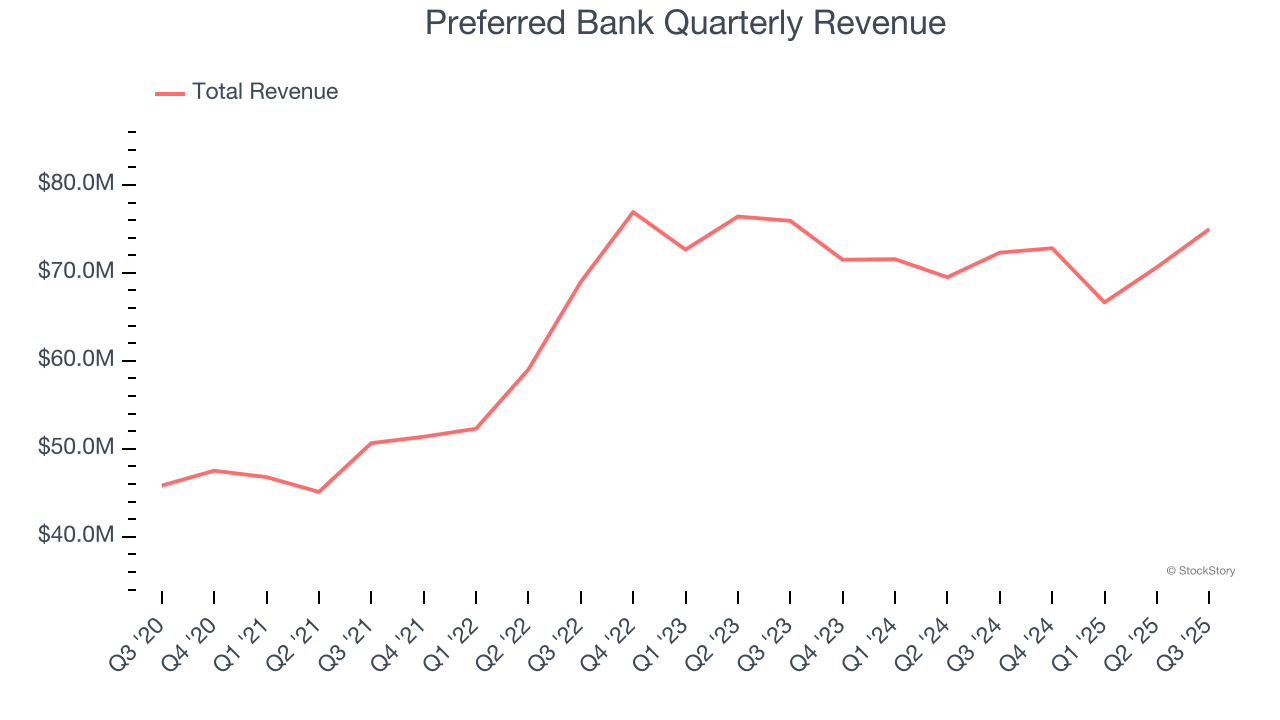Preferred Bank Quarterly Revenue