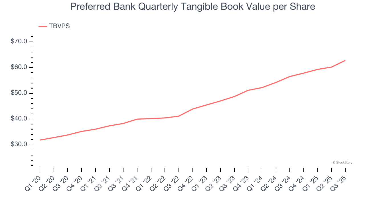 Preferred Bank Quarterly Tangible Book Value per Share