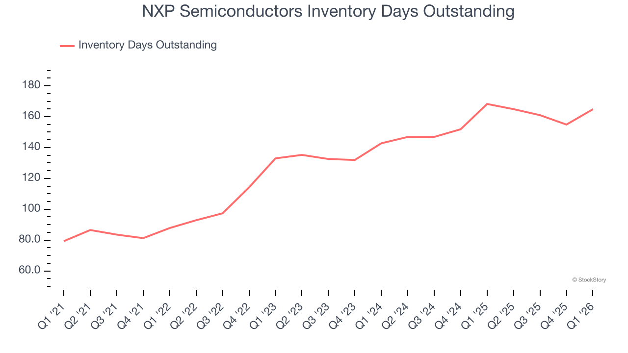 NXP Semiconductors Inventory Days Outstanding