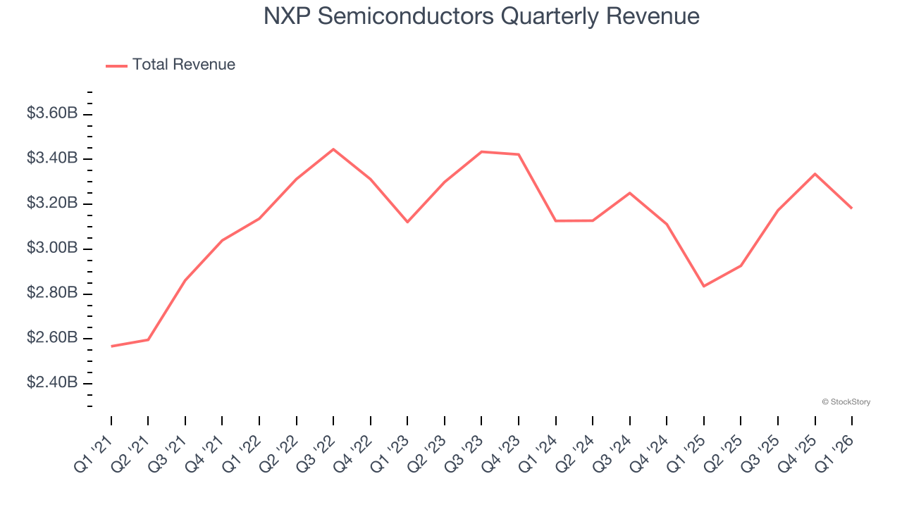 NXP Semiconductors Quarterly Revenue