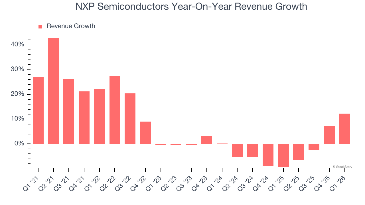 NXP Semiconductors Year-On-Year Revenue Growth