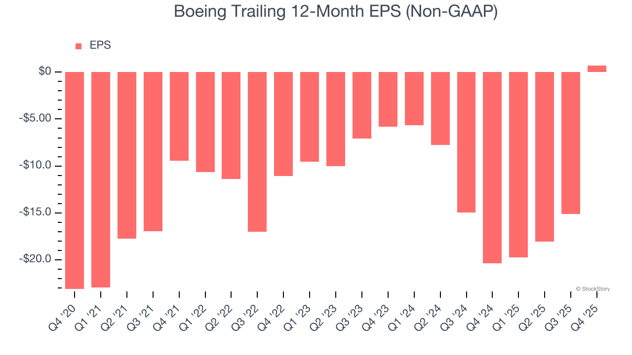 Boeing Trailing 12-Month EPS (Non-GAAP)