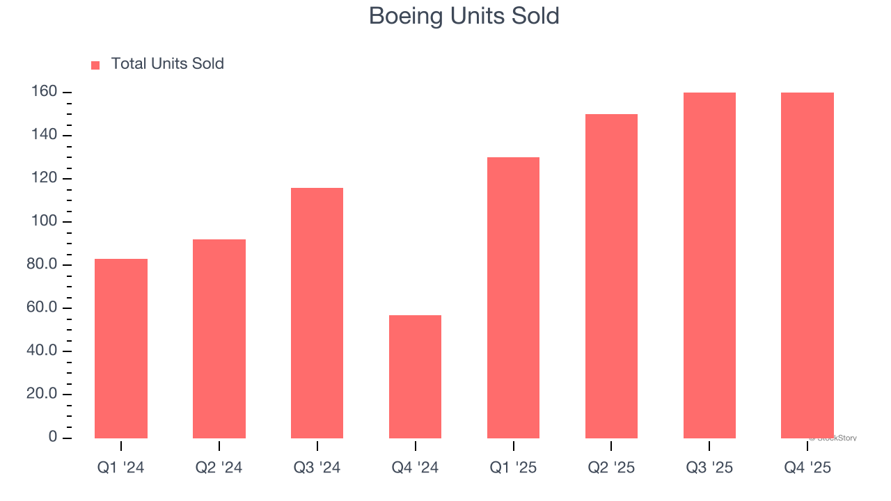 Boeing Units Sold