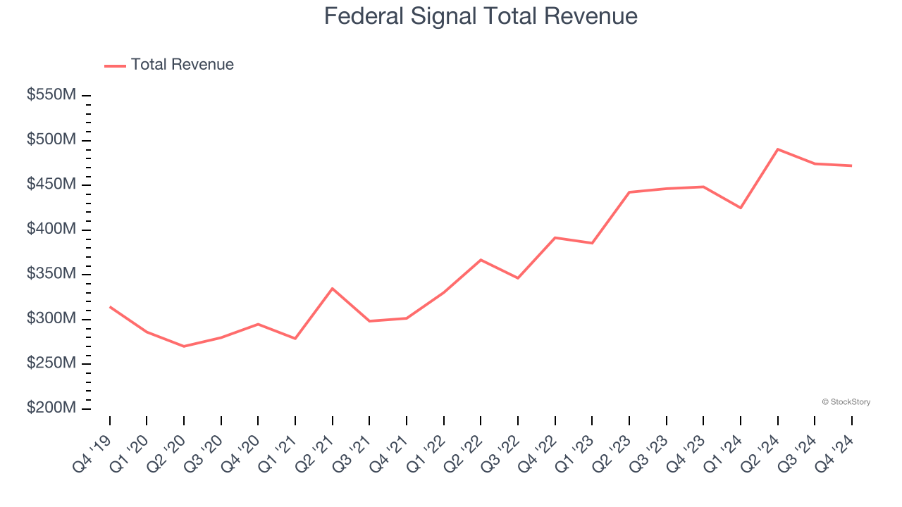 Federal Signal Total Revenue