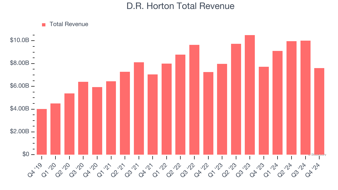 D.R. Horton Total Revenue