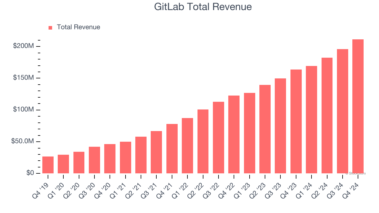 GitLab Total Revenue