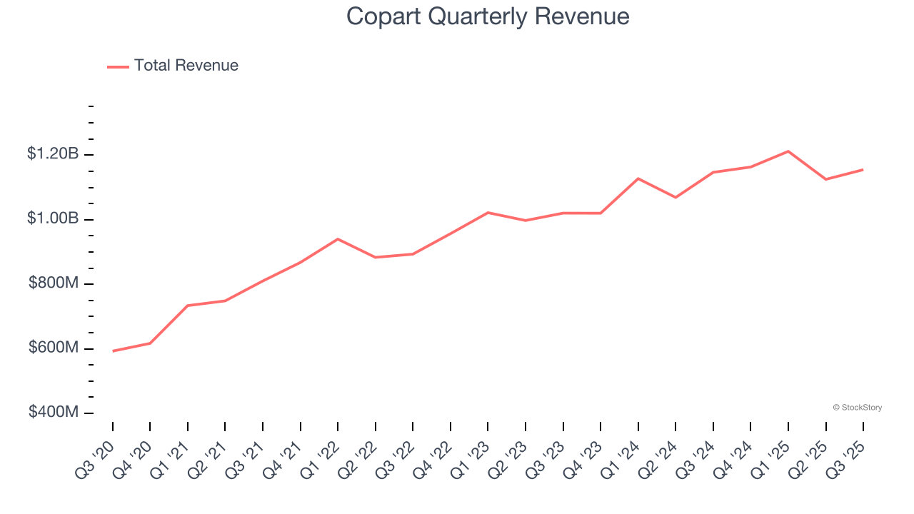 Copart Quarterly Revenue