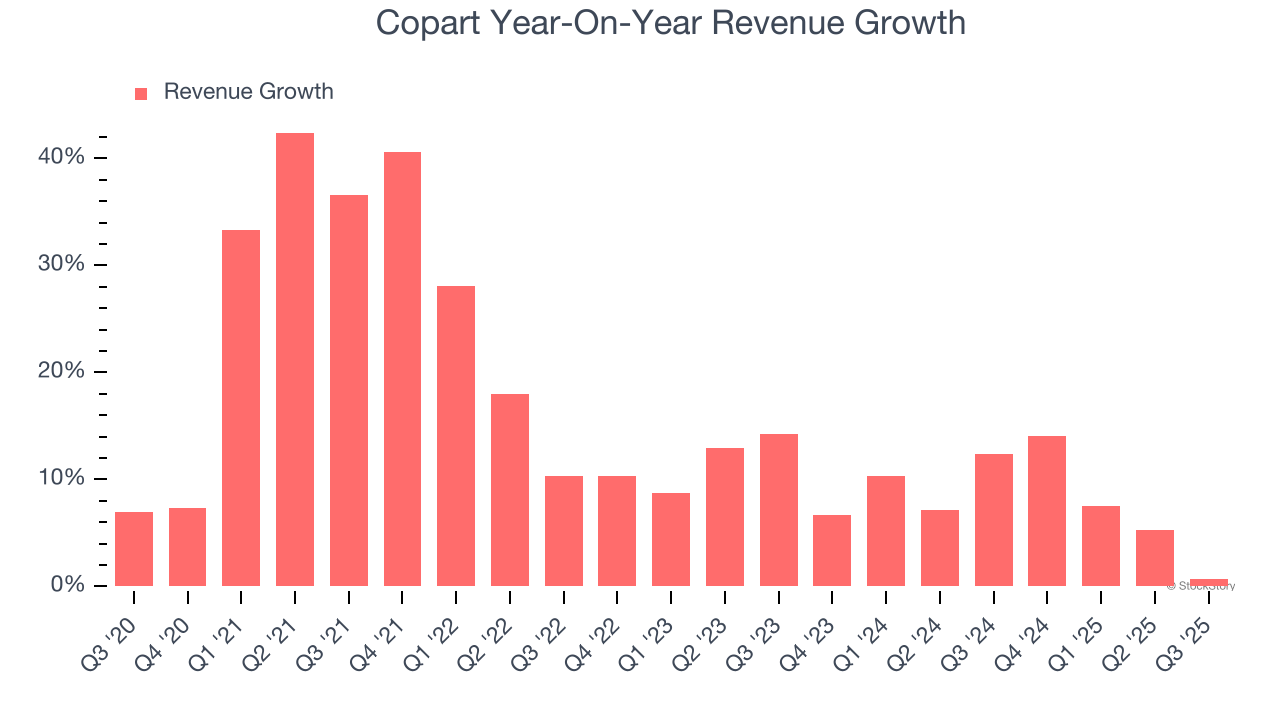 Copart Year-On-Year Revenue Growth