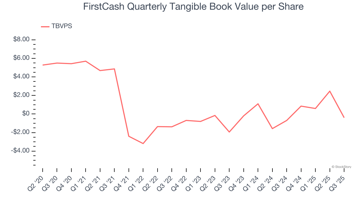 FirstCash Quarterly Tangible Book Value per Share