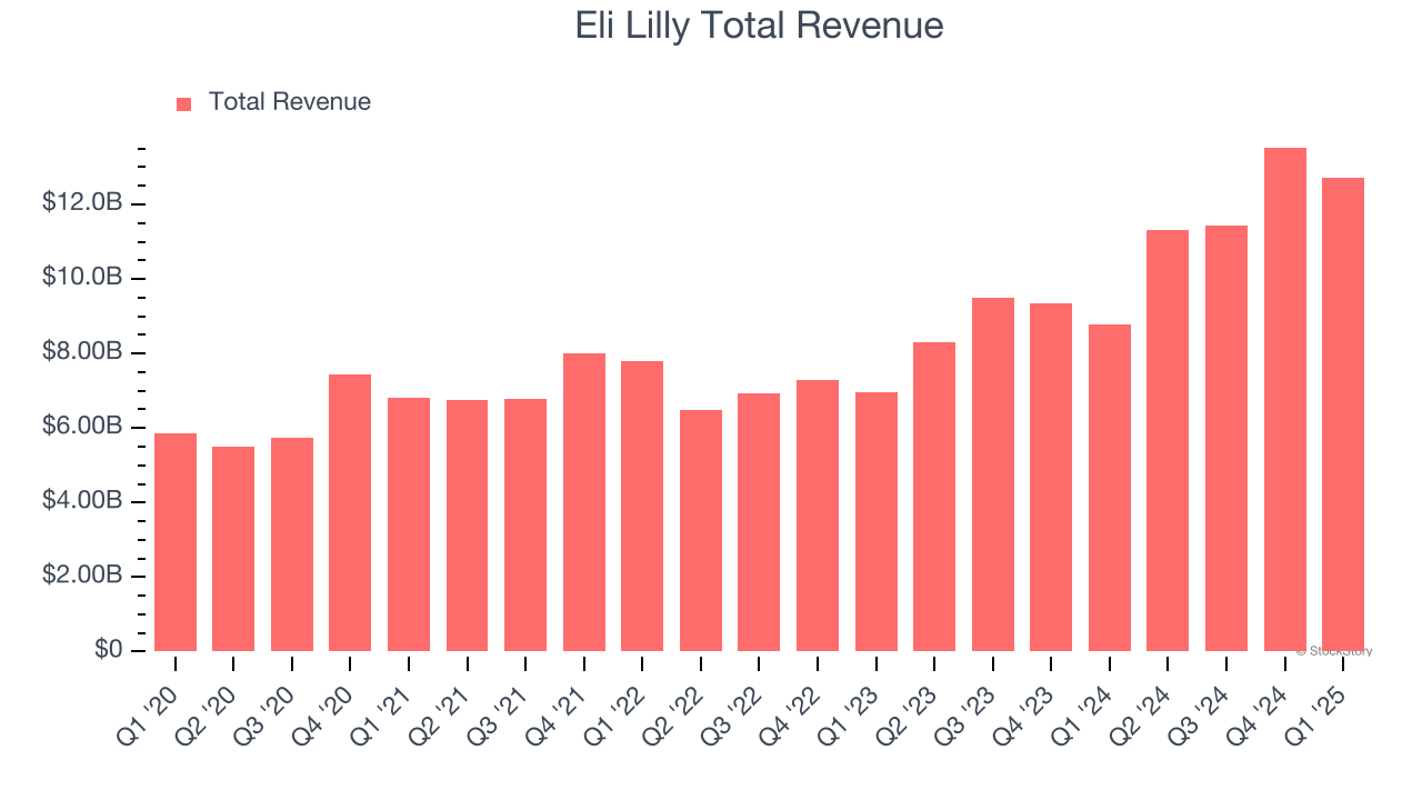Eli Lilly Total Revenue