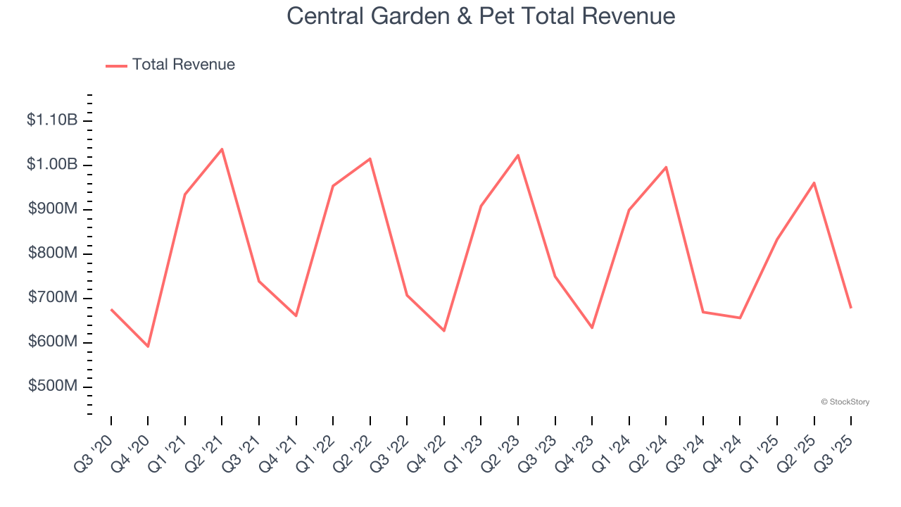 Central Garden & Pet Total Revenue