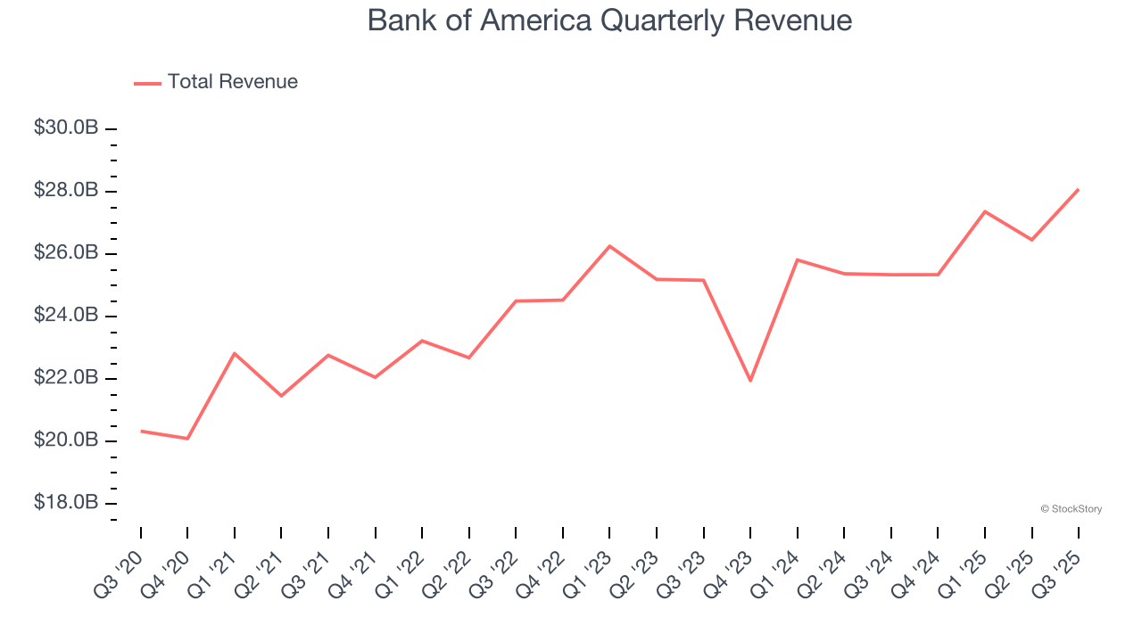 Bank of America Quarterly Revenue