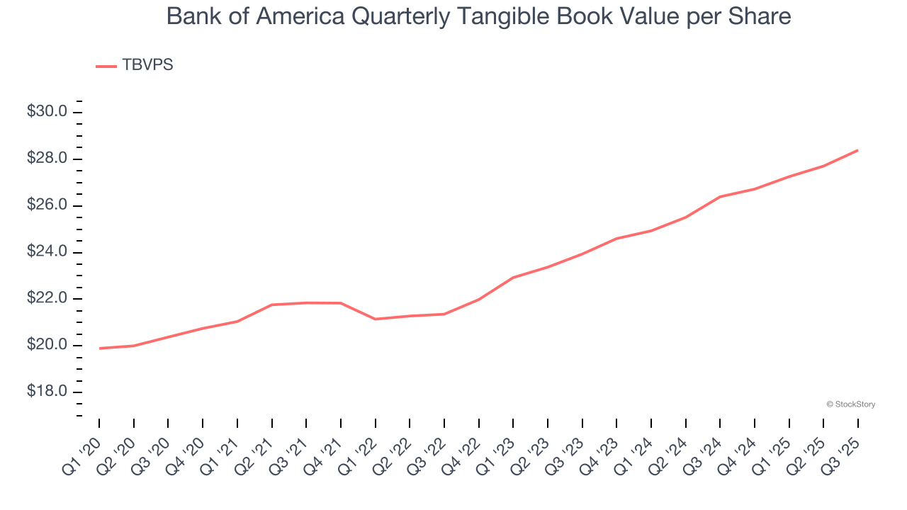 Bank of America Quarterly Tangible Book Value per Share