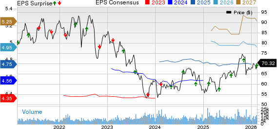 Eversource Energy Price, Consensus and EPS Surprise