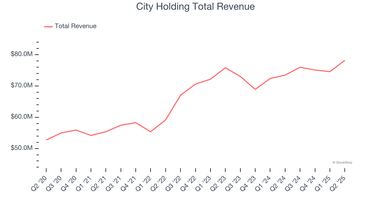 City Holding Total Revenue