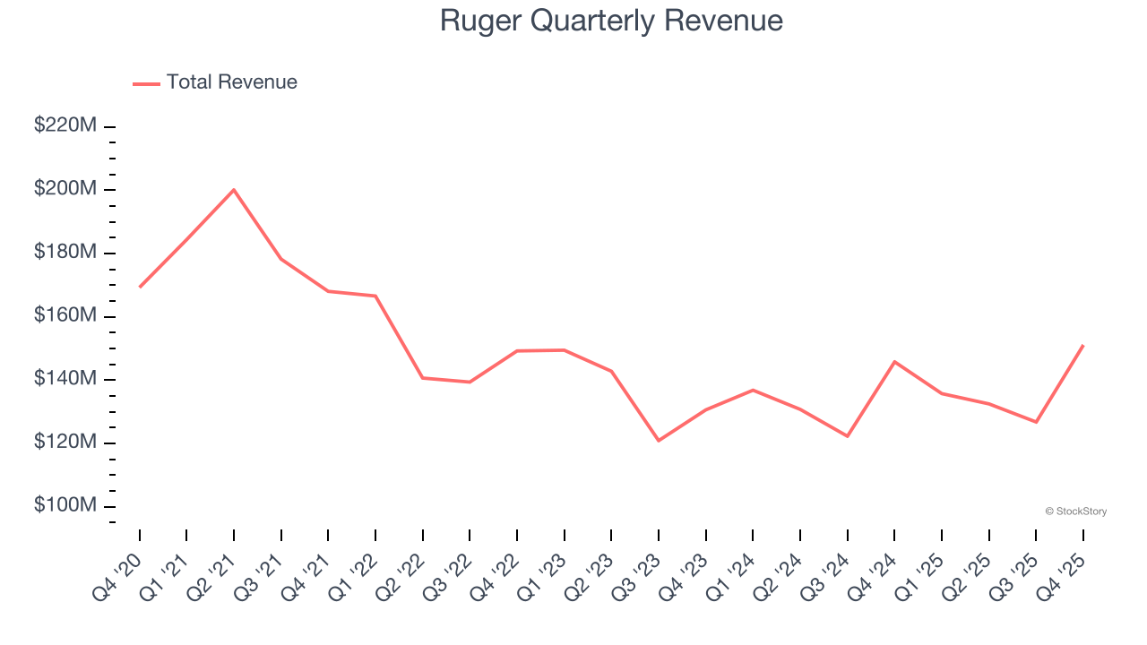 Ruger Quarterly Revenue