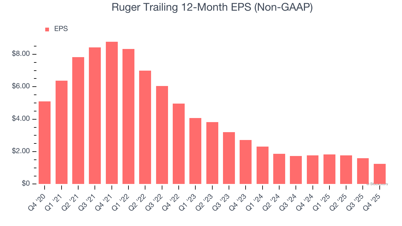 Ruger Trailing 12-Month EPS (Non-GAAP)