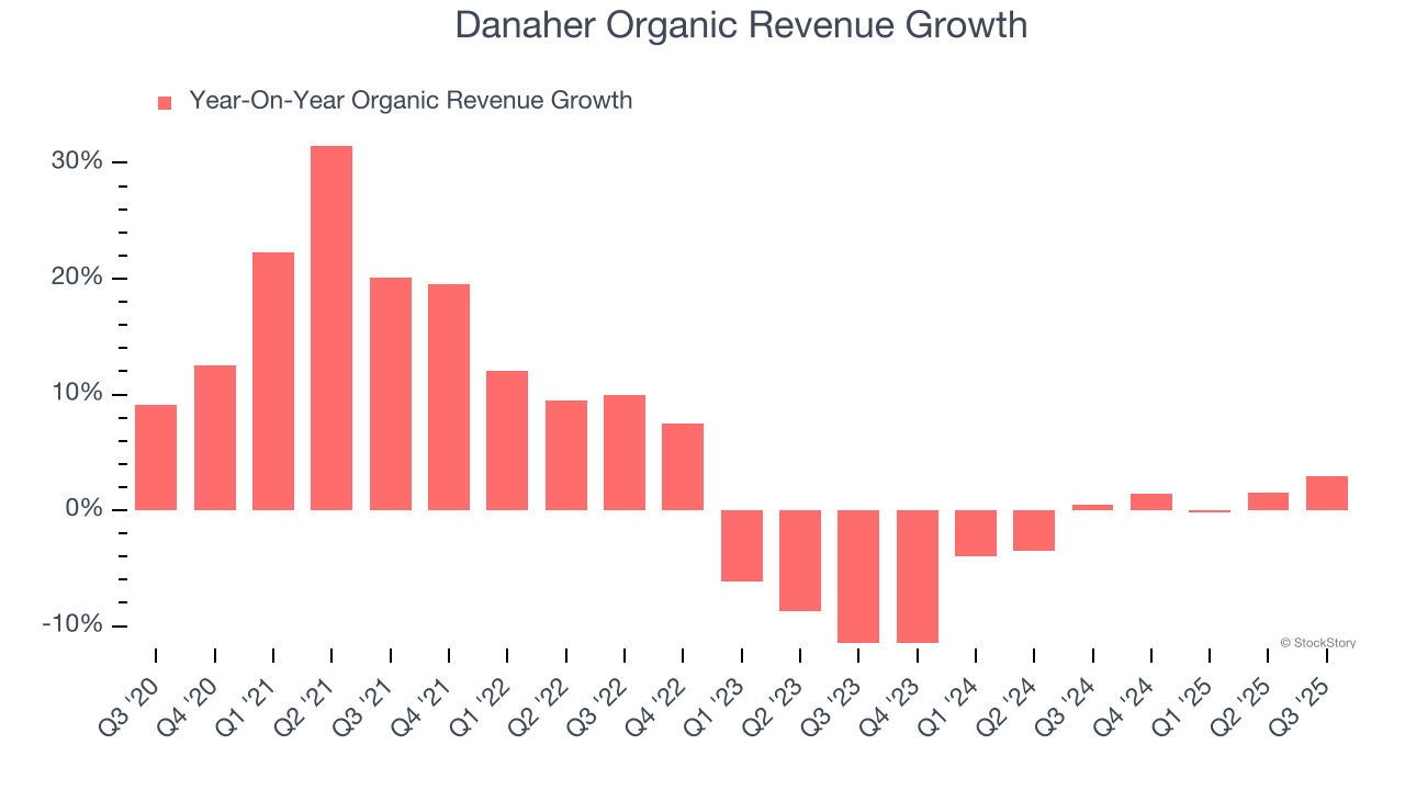 Danaher Organic Revenue Growth