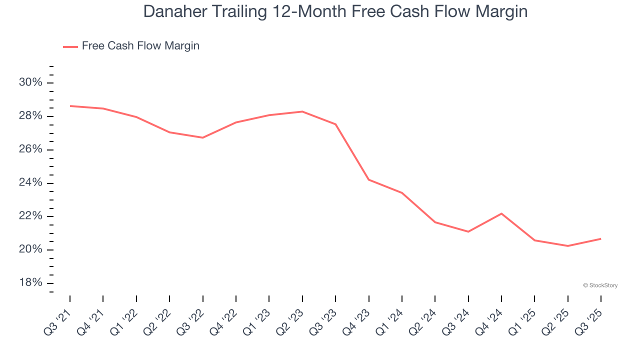Danaher Trailing 12-Month Free Cash Flow Margin