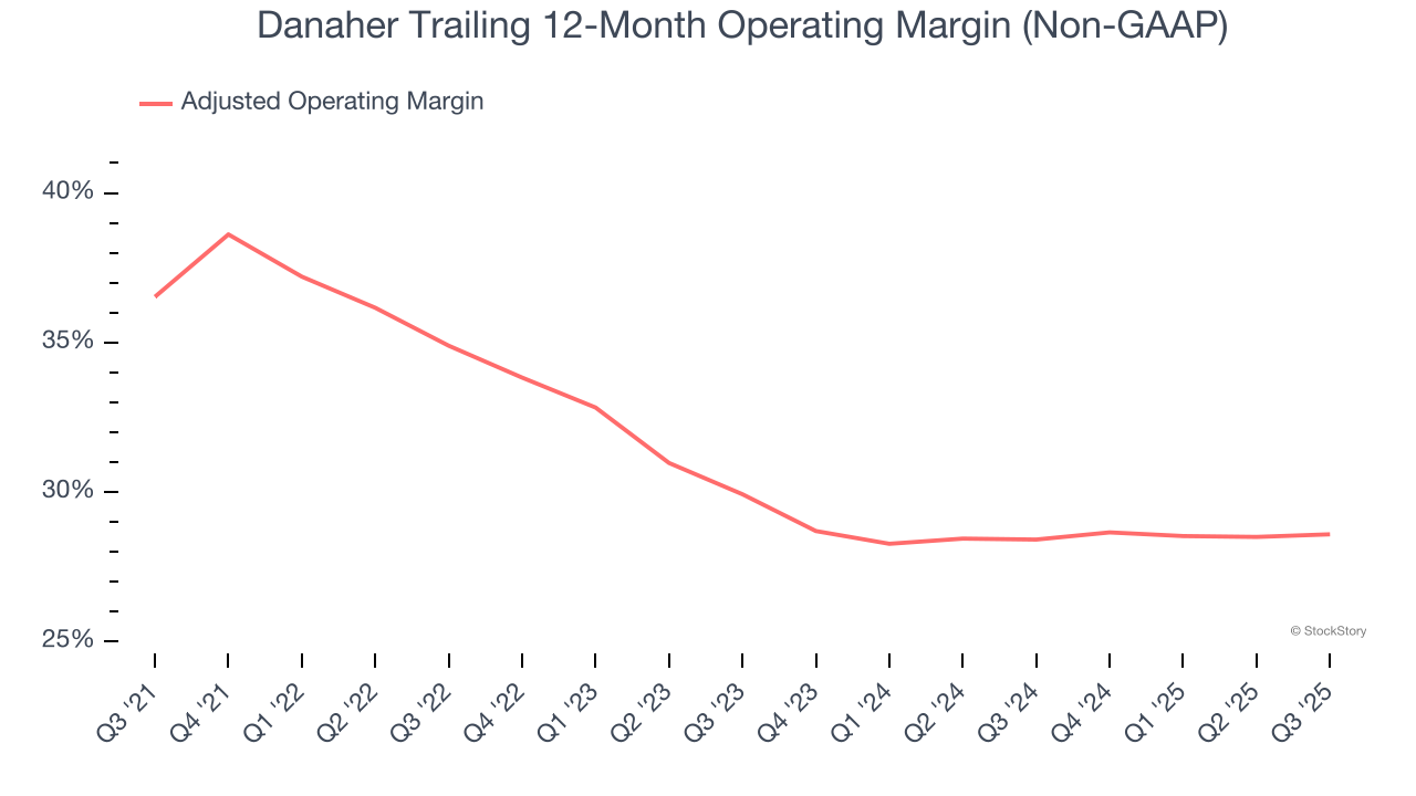 Danaher Trailing 12-Month Operating Margin (Non-GAAP)