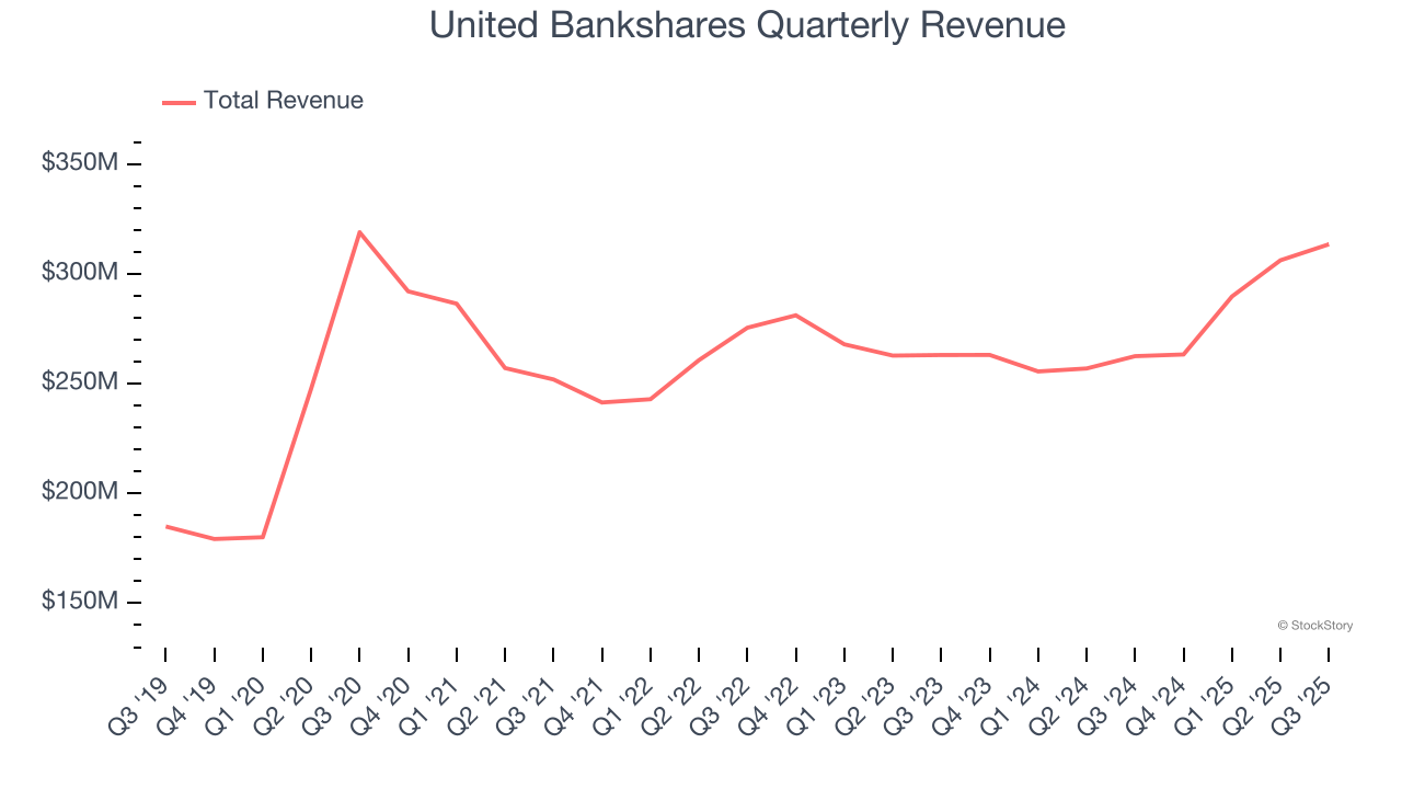 United Bankshares Quarterly Revenue