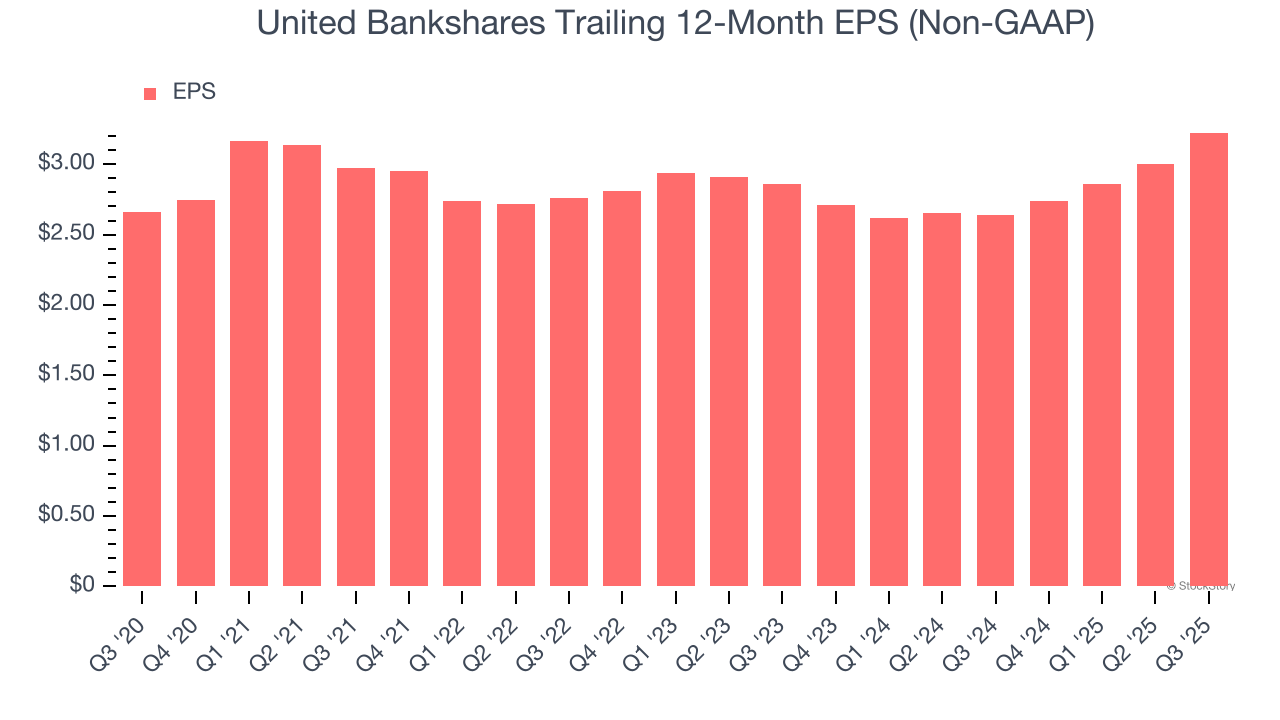 United Bankshares Trailing 12-Month EPS (Non-GAAP)