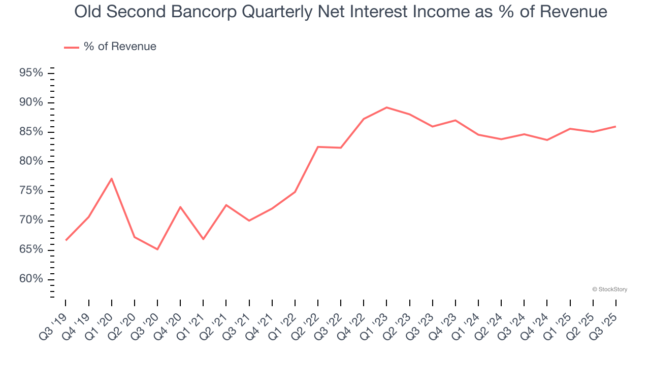 Old Second Bancorp Quarterly Net Interest Income as % of Revenue