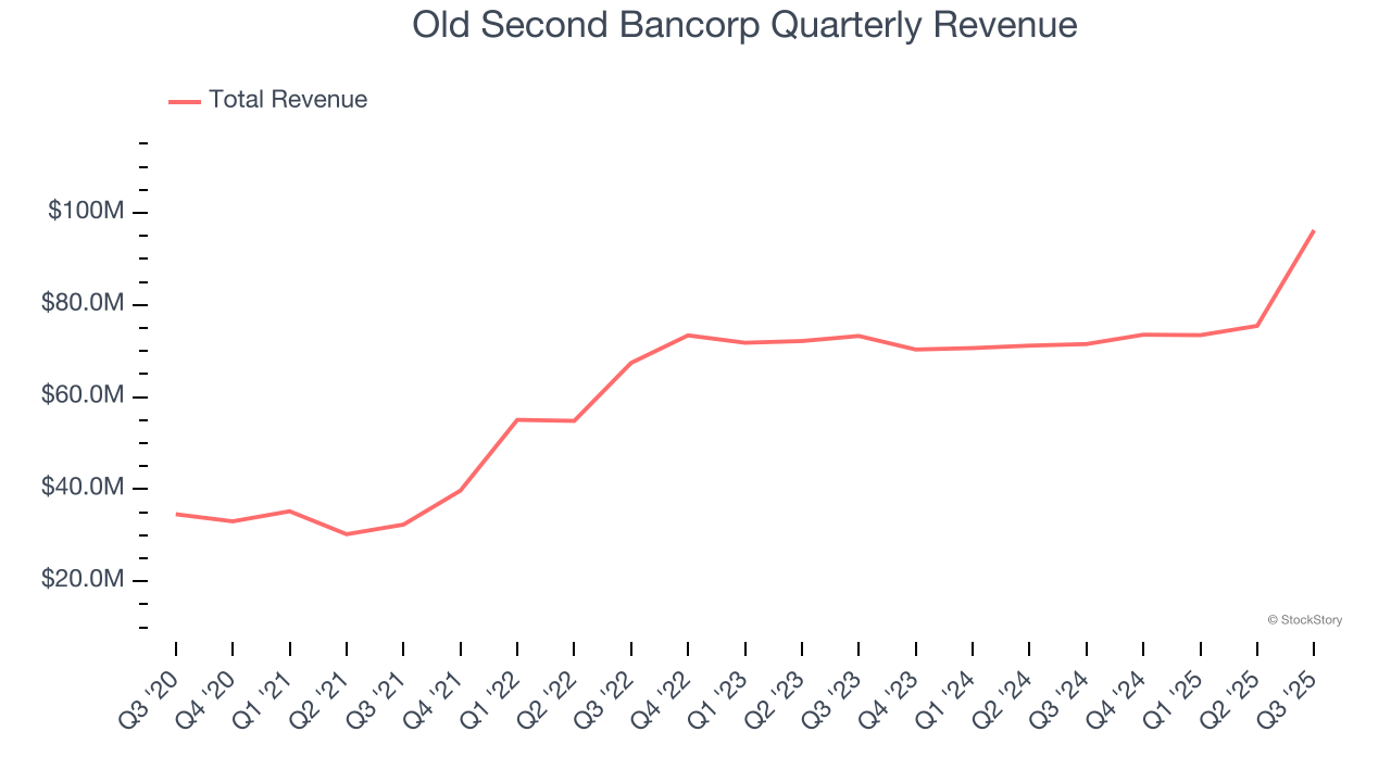 Old Second Bancorp Quarterly Revenue