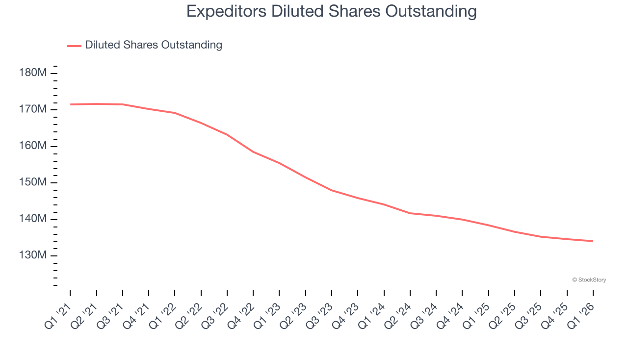 Expeditors Diluted Shares Outstanding